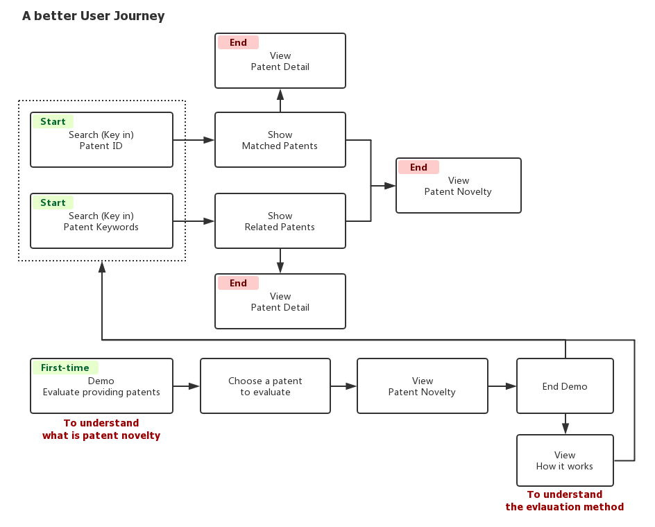 用户交互流程设计 User Interaction Journey