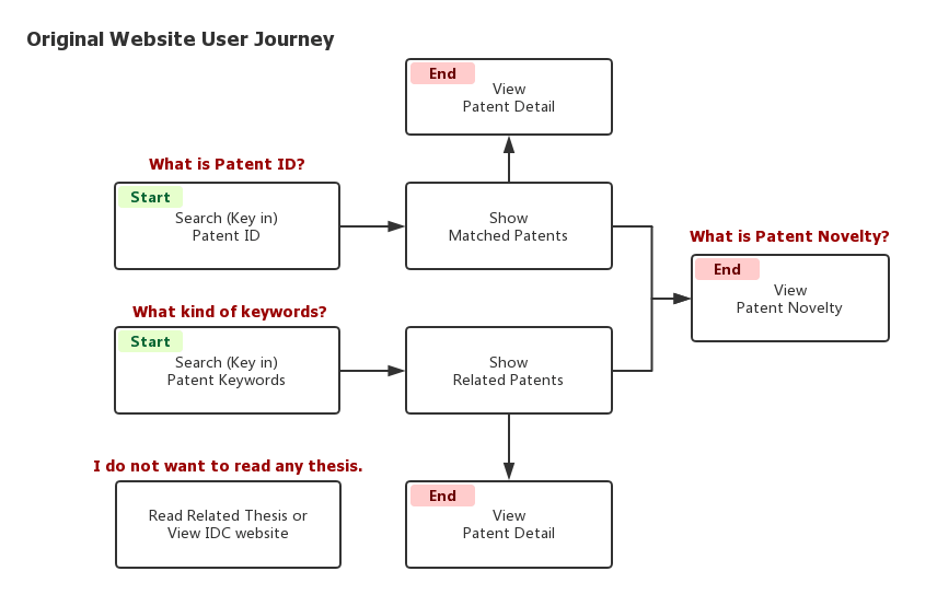 用户交互流程 User Interaction Journey