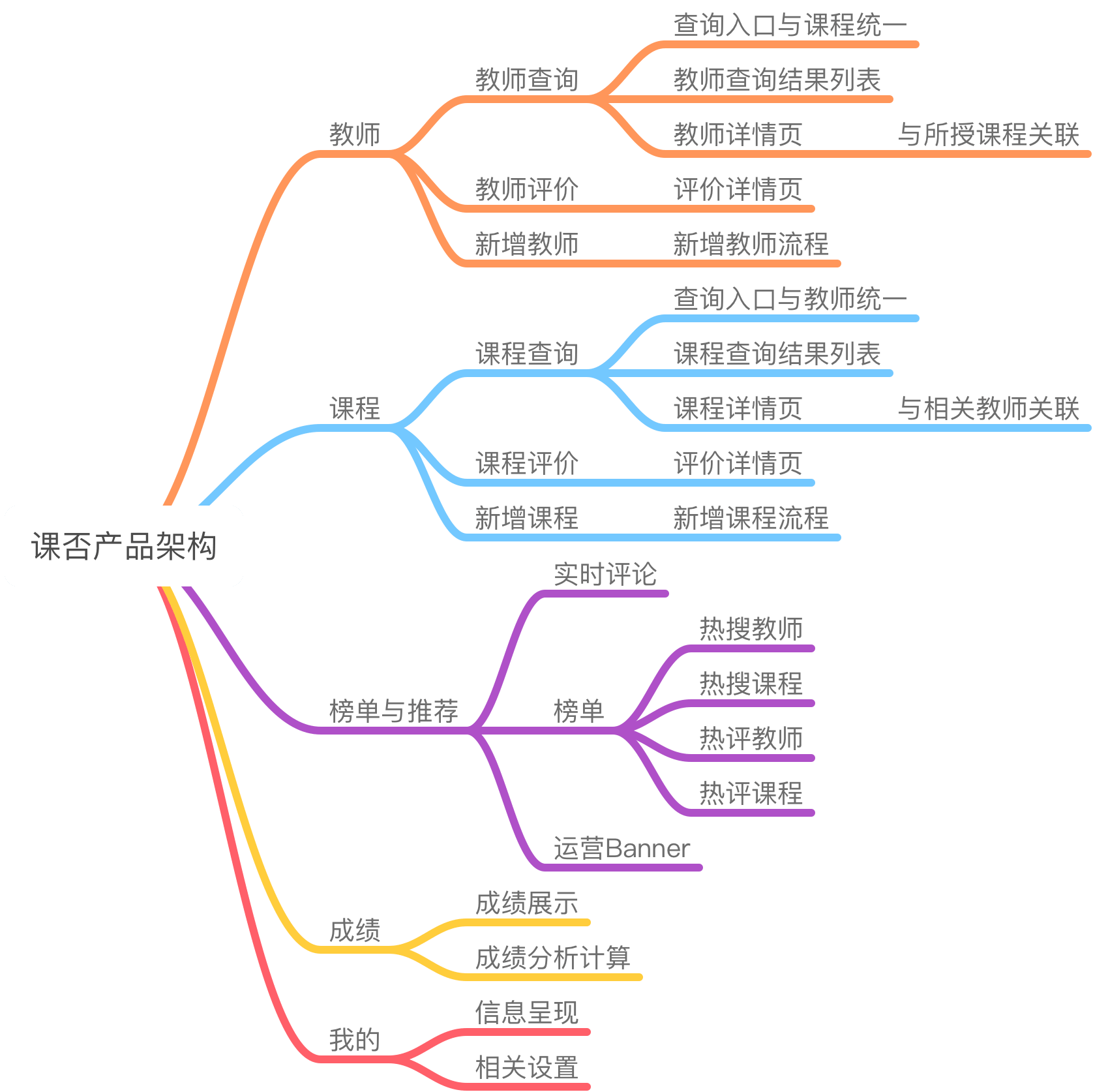 产品结构